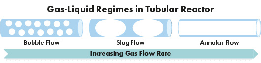 gas-liquid regimes in tubular reactor